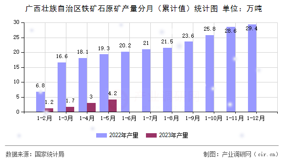 廣西壯族自治區(qū)鐵礦石原礦產量分月（累計值）統(tǒng)計圖