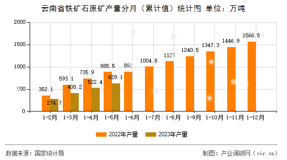 云南省鐵礦石原礦產(chǎn)量分月（累計(jì)值）統(tǒng)計(jì)圖
