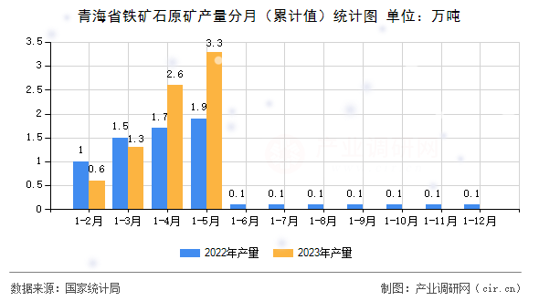 青海省鐵礦石原礦產(chǎn)量分月（累計(jì)值）統(tǒng)計(jì)圖