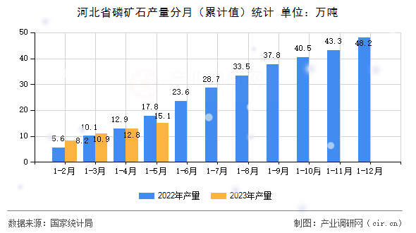 河北省磷礦石產(chǎn)量分月（累計(jì)值）統(tǒng)計(jì)