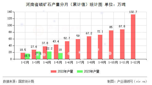 河南省磷礦石產(chǎn)量分月（累計值）統(tǒng)計圖