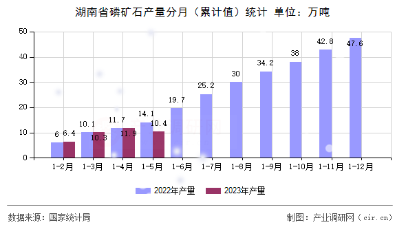 湖南省磷礦石產(chǎn)量分月（累計值）統(tǒng)計