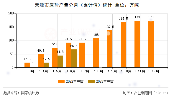 天津市原鹽產(chǎn)量分月（累計值）統(tǒng)計