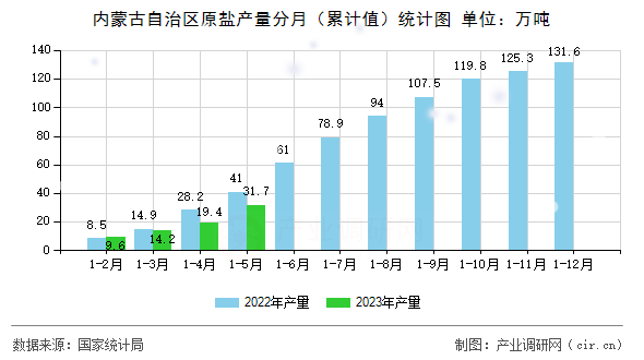 內(nèi)蒙古自治區(qū)原鹽產(chǎn)量分月（累計(jì)值）統(tǒng)計(jì)圖