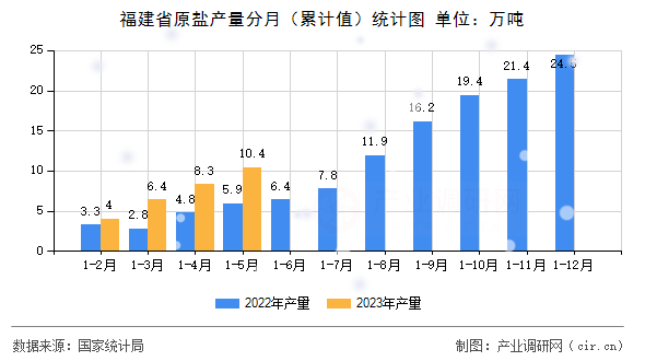 福建省原鹽產(chǎn)量分月（累計值）統(tǒng)計圖