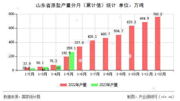 山東省原鹽產量分月（累計值）統(tǒng)計