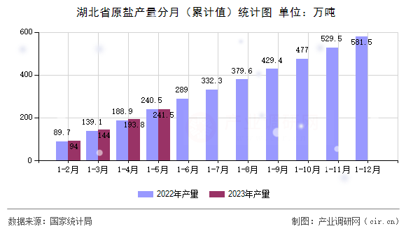 湖北省原鹽產(chǎn)量分月（累計(jì)值）統(tǒng)計(jì)圖