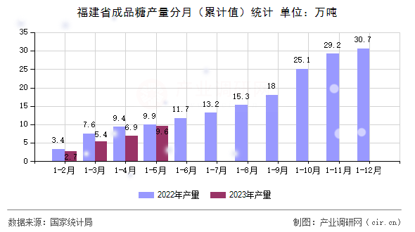 福建省成品糖產量分月（累計值）統計
