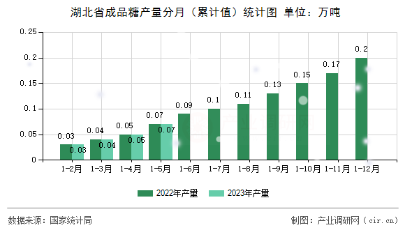 湖北省成品糖產(chǎn)量分月（累計(jì)值）統(tǒng)計(jì)圖