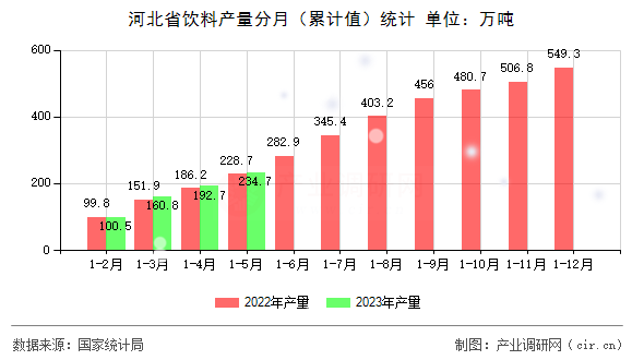 河北省飲料產(chǎn)量分月（累計(jì)值）統(tǒng)計(jì)