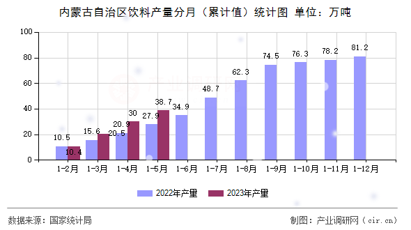 內蒙古自治區(qū)飲料產量分月（累計值）統計圖