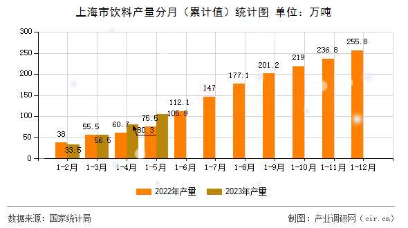 上海市飲料產(chǎn)量分月（累計值）統(tǒng)計圖