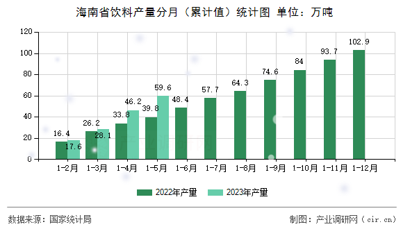 海南省飲料產(chǎn)量分月（累計(jì)值）統(tǒng)計(jì)圖