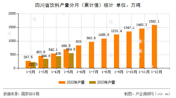 四川省飲料產(chǎn)量分月（累計值）統(tǒng)計