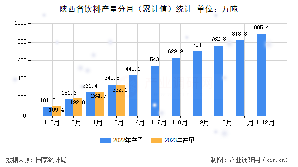 陜西省飲料產(chǎn)量分月（累計值）統(tǒng)計