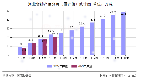 河北省紗產(chǎn)量分月（累計值）統(tǒng)計圖