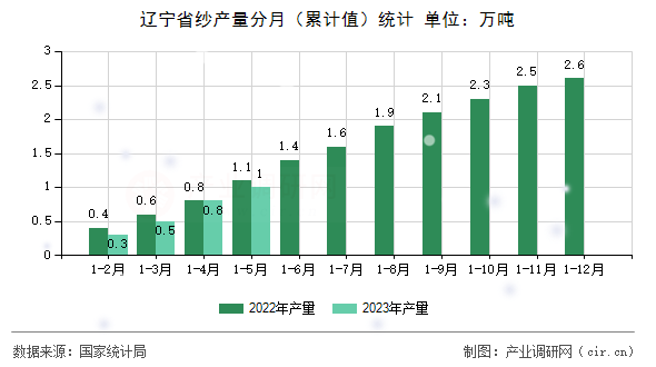 遼寧省紗產(chǎn)量分月（累計值）統(tǒng)計