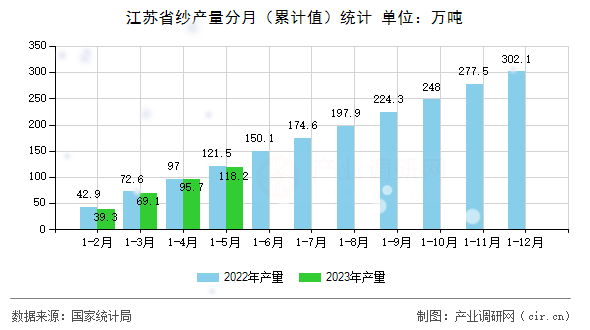 江蘇省紗產(chǎn)量分月（累計值）統(tǒng)計