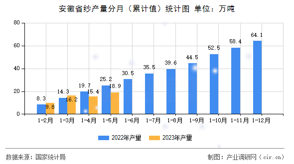 安徽省紗產(chǎn)量分月（累計值）統(tǒng)計圖