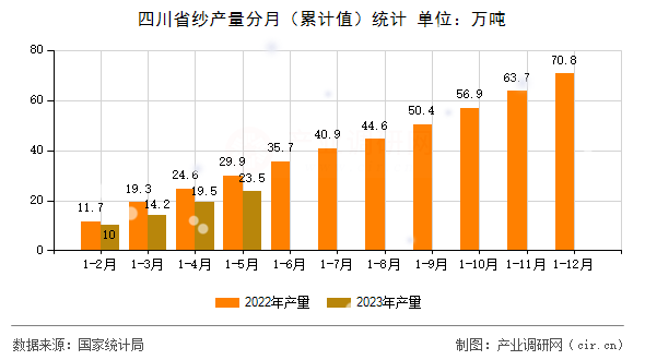 四川省紗產(chǎn)量分月（累計(jì)值）統(tǒng)計(jì)