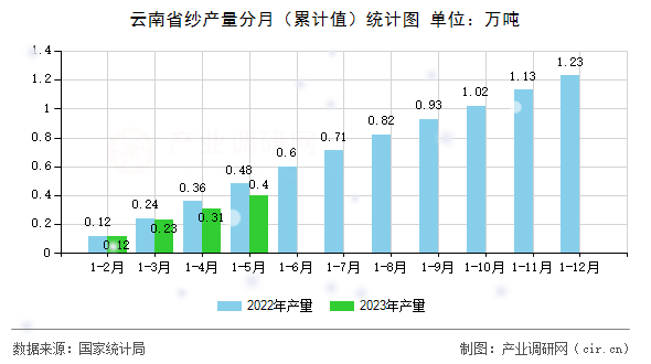 云南省紗產(chǎn)量分月（累計值）統(tǒng)計圖