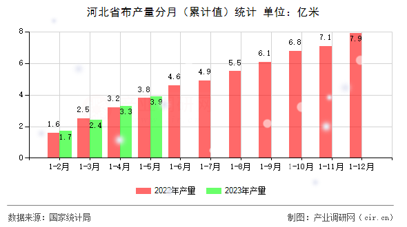 河北省布產(chǎn)量分月（累計值）統(tǒng)計
