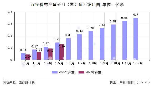 遼寧省布產(chǎn)量分月（累計(jì)值）統(tǒng)計(jì)圖