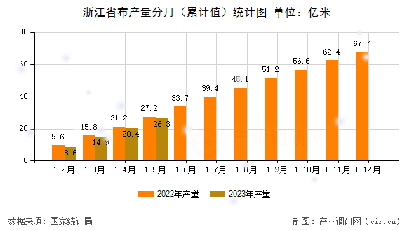 浙江省布產(chǎn)量分月（累計值）統(tǒng)計圖