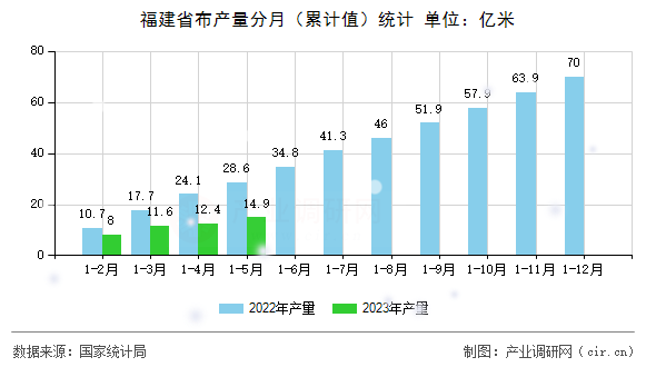 福建省布產(chǎn)量分月（累計值）統(tǒng)計