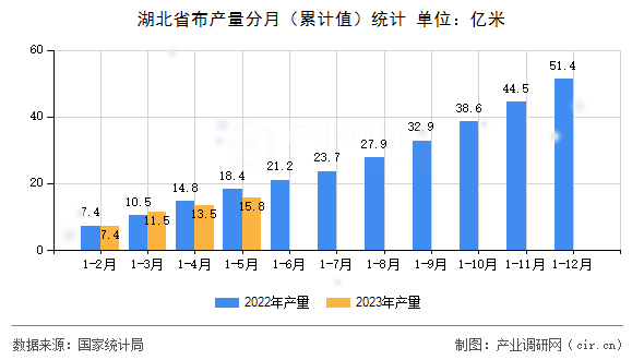 湖北省布產(chǎn)量分月（累計值）統(tǒng)計