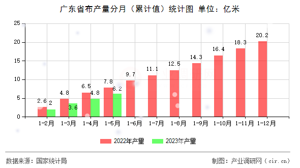 廣東省布產(chǎn)量分月（累計(jì)值）統(tǒng)計(jì)圖