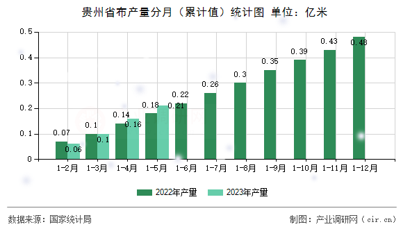 貴州省布產(chǎn)量分月（累計(jì)值）統(tǒng)計(jì)圖