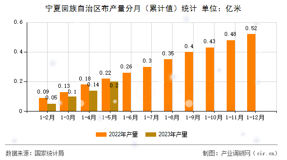 寧夏回族自治區(qū)布產(chǎn)量分月（累計(jì)值）統(tǒng)計(jì)