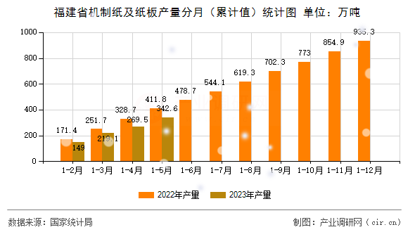 福建省機(jī)制紙及紙板產(chǎn)量分月（累計值）統(tǒng)計圖