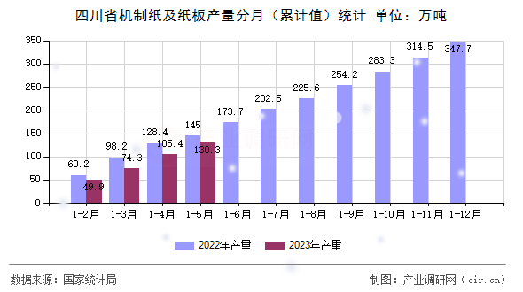 四川省機(jī)制紙及紙板產(chǎn)量分月（累計(jì)值）統(tǒng)計(jì)