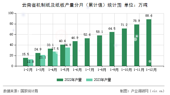 云南省機制紙及紙板產(chǎn)量分月（累計值）統(tǒng)計圖