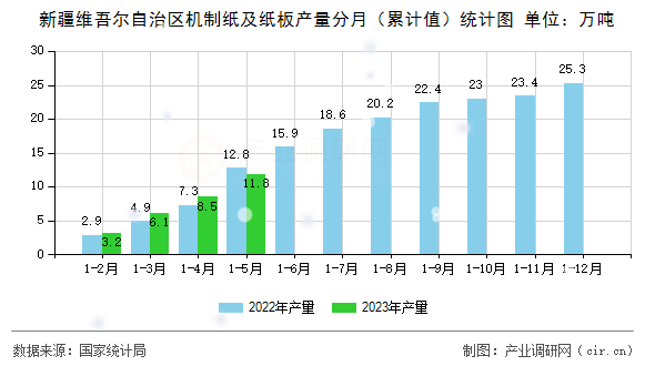 新疆維吾爾自治區(qū)機制紙及紙板產(chǎn)量分月（累計值）統(tǒng)計圖