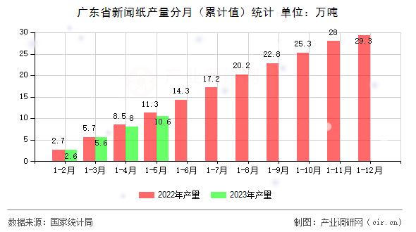 廣東省新聞紙產(chǎn)量分月（累計(jì)值）統(tǒng)計(jì)