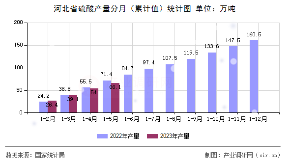 河北省硫酸產(chǎn)量分月（累計(jì)值）統(tǒng)計(jì)圖