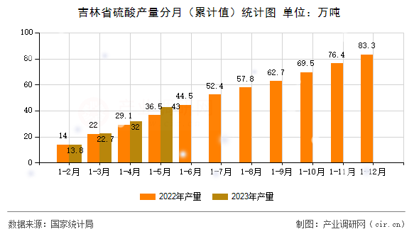 吉林省硫酸產(chǎn)量分月（累計(jì)值）統(tǒng)計(jì)圖