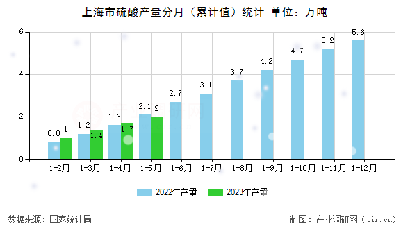 上海市硫酸產(chǎn)量分月（累計(jì)值）統(tǒng)計(jì)