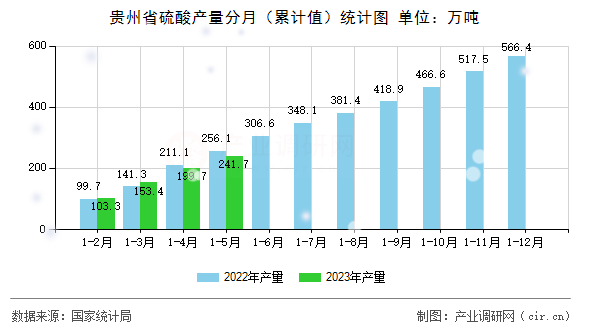 貴州省硫酸產(chǎn)量分月（累計(jì)值）統(tǒng)計(jì)圖