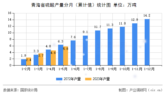 青海省硫酸產(chǎn)量分月（累計(jì)值）統(tǒng)計(jì)圖