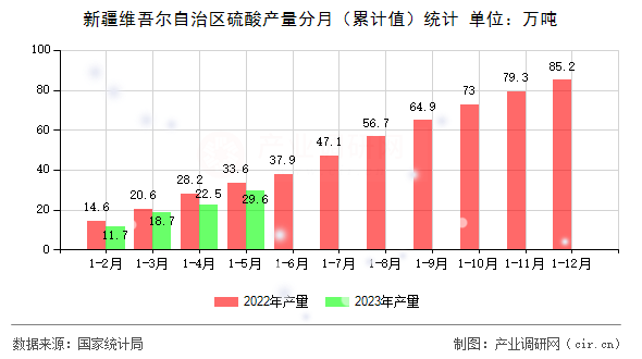 新疆維吾爾自治區(qū)硫酸產(chǎn)量分月（累計(jì)值）統(tǒng)計(jì)