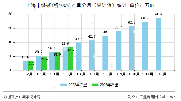 上海市燒堿(折100%)產(chǎn)量分月（累計值）統(tǒng)計
