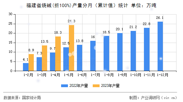 福建省燒堿(折100%)產(chǎn)量分月（累計(jì)值）統(tǒng)計(jì)