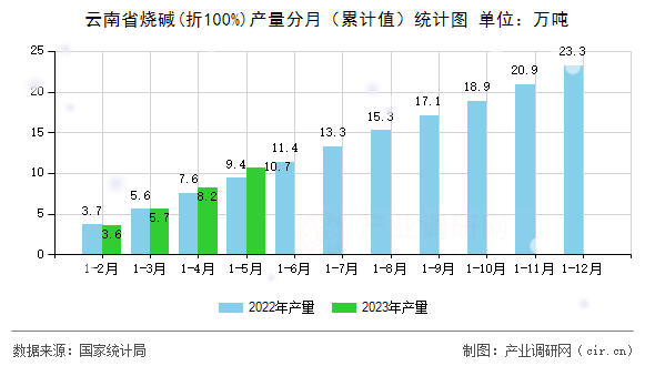 云南省燒堿(折100%)產(chǎn)量分月（累計(jì)值）統(tǒng)計(jì)圖