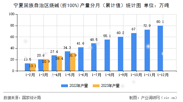 寧夏回族自治區(qū)燒堿(折100%)產(chǎn)量分月（累計(jì)值）統(tǒng)計(jì)圖