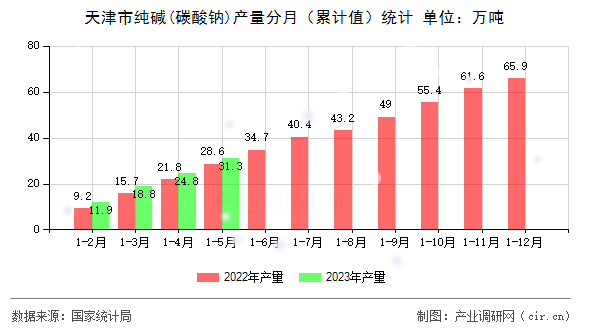 天津市純堿(碳酸鈉)產(chǎn)量分月（累計(jì)值）統(tǒng)計(jì)