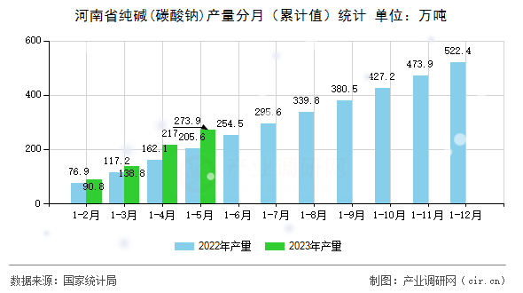 河南省純堿(碳酸鈉)產(chǎn)量分月（累計值）統(tǒng)計